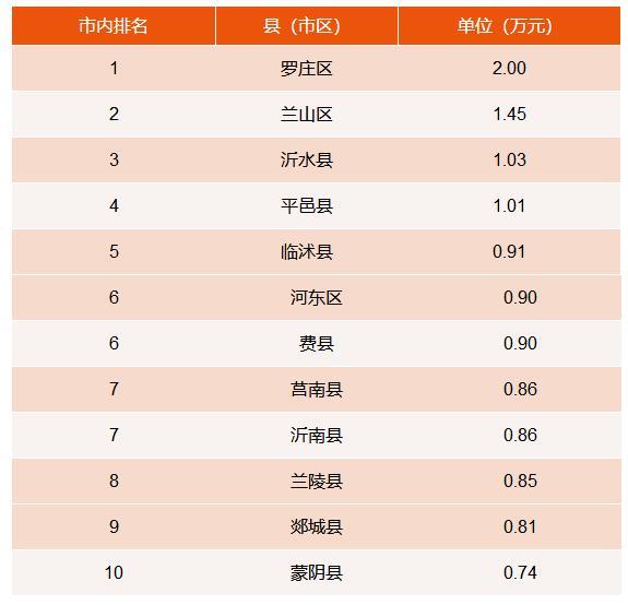 临沂各县区GDP排行出炉，看看你家乡排第几！