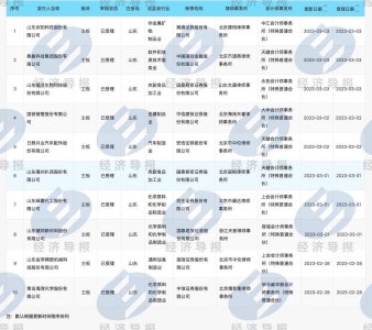 独家|主板IPO在审项目平移日截止:15家鲁企获受理,6家上证主板拟上市公司暂