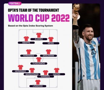 ​世界杯最佳阵容盘点：梅西姆巴佩领衔，巴西仅一人在列