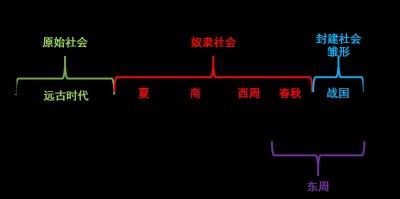 ​先秦史（旧石器时代-公元前221年）