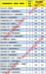 ​【少数民族预科班、民族班】低分高就的福利！辽宁高考需要多少分
