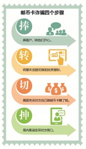 揭秘邮币卡诈骗案:"白富美"有内幕消息 邮票交易可以操纵