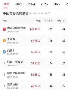 票房纪录打破难度:日本 19 年未破,中国 4 年,全球 16 年屹立不倒