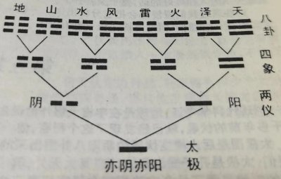 ​《易经》学习分享（三）四象生八卦