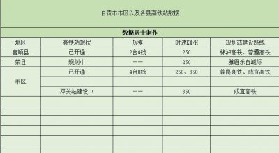 ​“千年盐都”自贡的四个高铁站，二个在建设规划中，二个开通使用