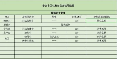 ​泰安—将拥有5个高铁站，已开通1个，其余4个在规划中