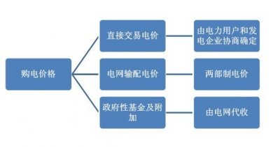 ​电力改革“直购电”为化企带来的福利