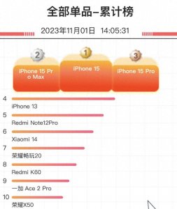 双11单品销量排名,iPhone15赢麻了,小米14成最大黑马!