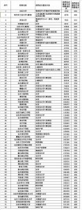 山东省2024年省内高校投档位次最高的专业及对应的最低位次排行榜