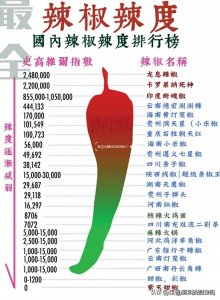 国内辣椒辣度排行,整理出来了,收藏看看,大涨知识!