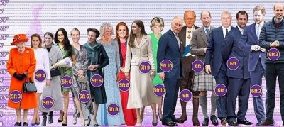 英国皇室成员身高大起底!哈里和威廉个头最高,女性人均一米七