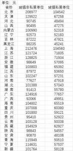 ​31省市平均工资，各行业平均工资，一起公布！