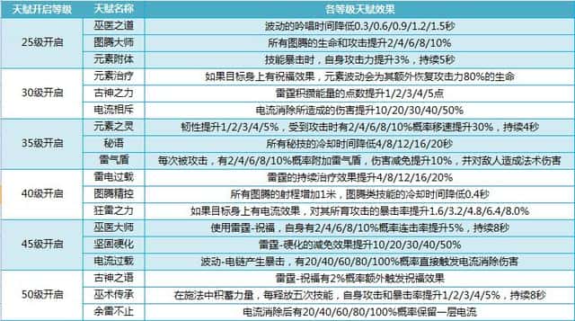 mt4德鲁伊天赋加点(mt4德鲁伊铭文搭配)
