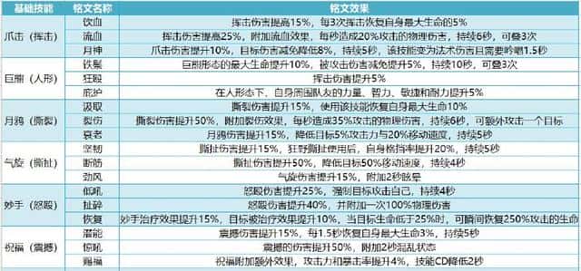mt4德鲁伊天赋加点(mt4德鲁伊铭文搭配)
