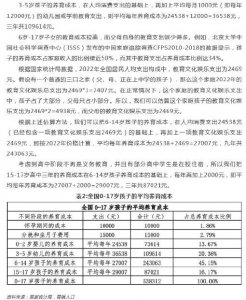 2024版中国生育成本报告:养孩子0岁到本科毕业平均花费68万元