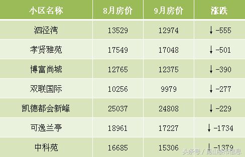 昆山房价走势近五年 昆山最新房价曝光(3)