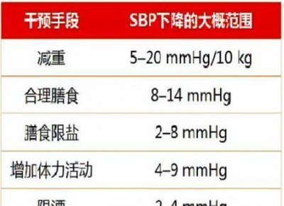 ​高血压有什么方法降压(降血压的7种食疗方法)