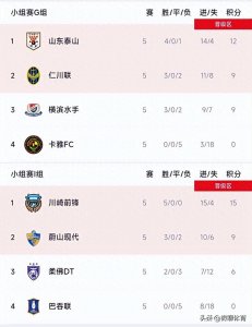 ​亚冠最新积分榜：山东4胜G组第一，仁川双杀横滨，川崎5连胜出线