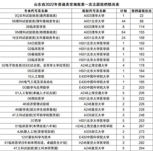 山东一本高校投档线（985高校在山东本科最低投档线出炉）