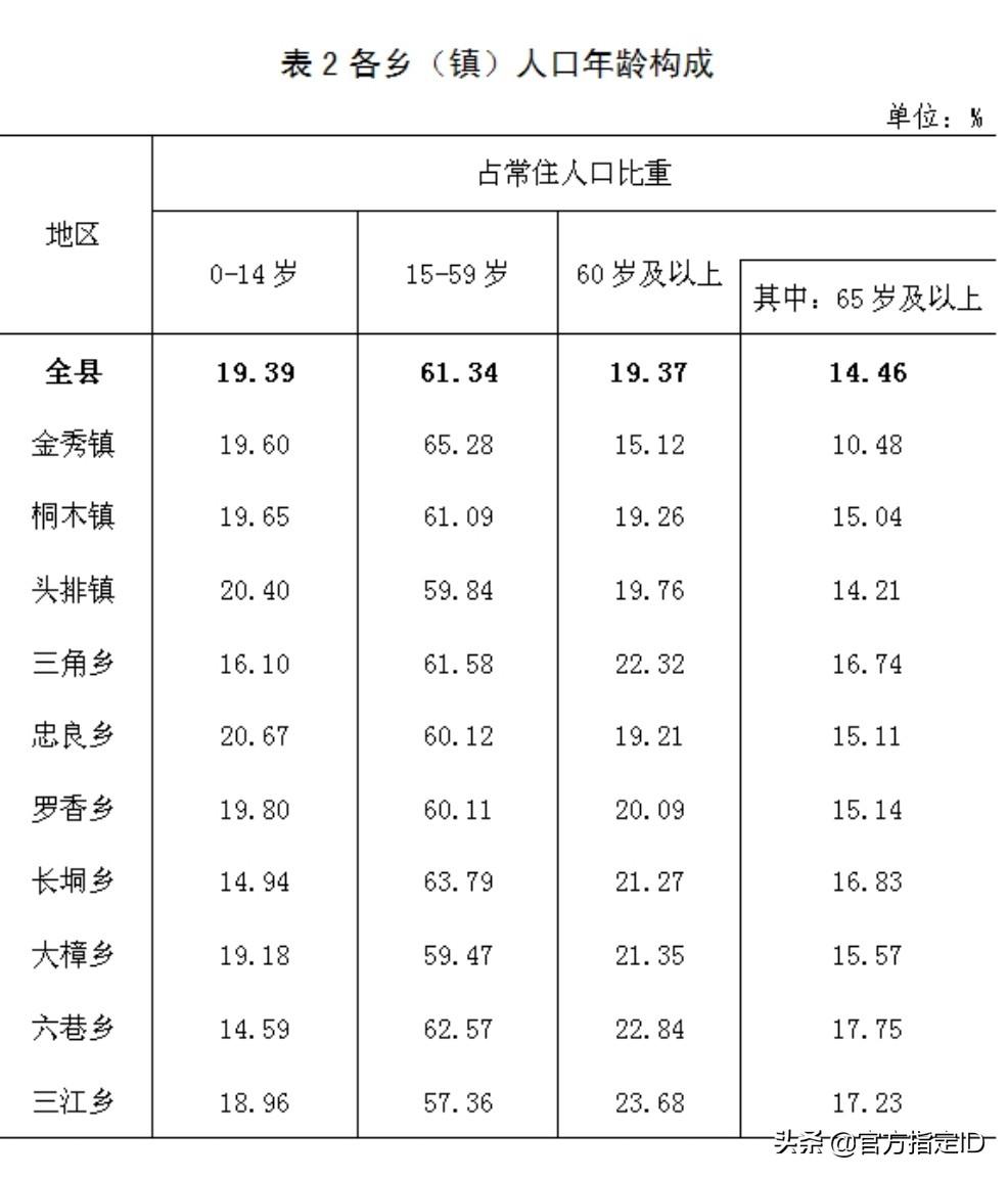 金秀县哪个镇人口最多(金秀县各镇人口排名)