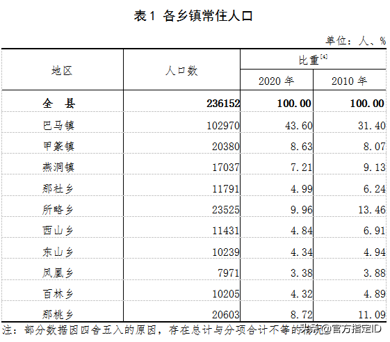 巴马县有多少人口(巴马县各乡镇人口排名)
