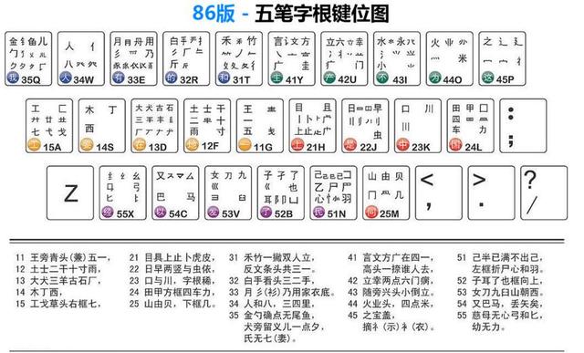 五笔常用字1500字（五笔字原分类快速识读记忆）(1)