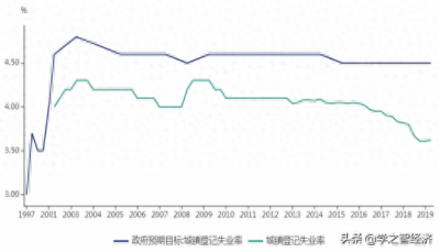 ​失业率是个啥