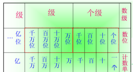 个十百千万十万百万千万亿后面是什么,个十百千万十万百万千万亿十亿百亿千亿后面是啥图1