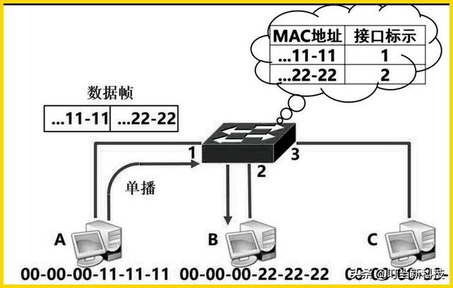 交换机的工作原理简单（学习交换机的原理是什么）(5)