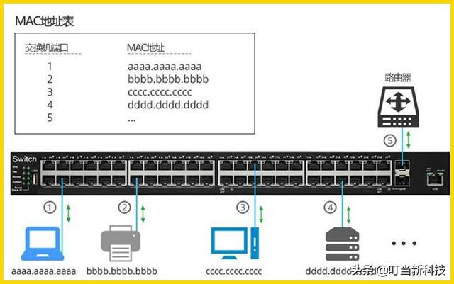 交换机的工作原理简单（学习交换机的原理是什么）(6)