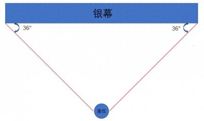 ​看电影啥位置最好？很多人都选错了