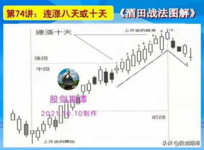 ​K线酒田战法78式精讲（终结篇）