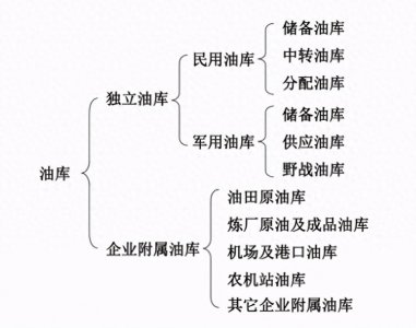 ​何为油库？