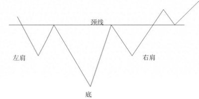 ​头肩底——有预测功能且成功率较高的底部典型结构