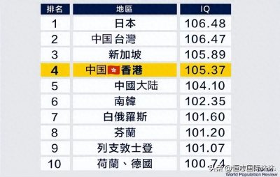 ​2023全球智商排名公布，日本第1，中国大陆第5