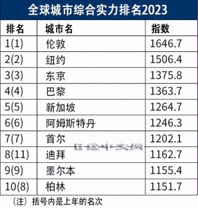 ​全球城市综合实力排名:东京连续8年第3,上海15