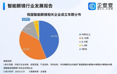 ​“会提词”的AI眼镜火了 超八成智能眼镜企业成立超5年