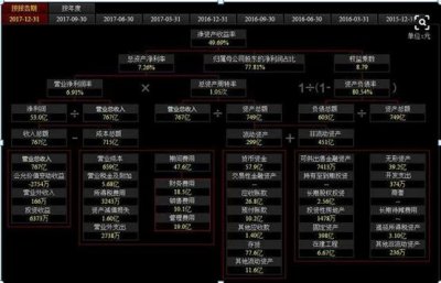 ​炒股必读：杜邦分析——投资者需要掌握的第一财务分析方法