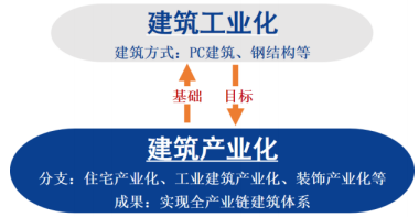 建筑产业化的概念（建筑工业化发展资讯）