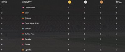 ​田径世锦赛最新金牌榜：单日两金，美国5金位居第1！中国队0奖牌