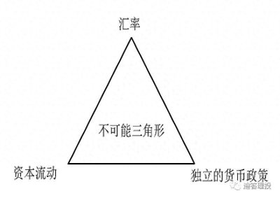 ​有趣的不可能三角（三元悖论），投资交易中都有那些不可能三角