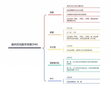 ​五大学科竞赛