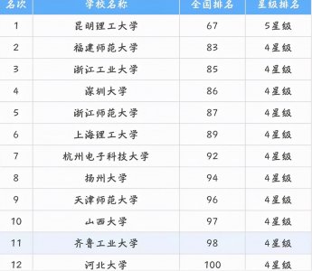 中国“四非”大学排名出炉,众望所归!昆明理工位列榜首