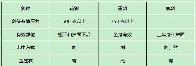 花剑重剑佩剑有什么区别（击剑运动从何而来）