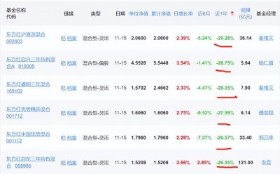 ​东方红基金跌落神坛，明星基金经理接连辞职，多只产品大面积亏损