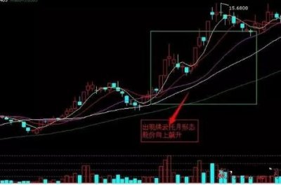 ​“烘云托月”K线形态，一买就涨不轻易踏空！